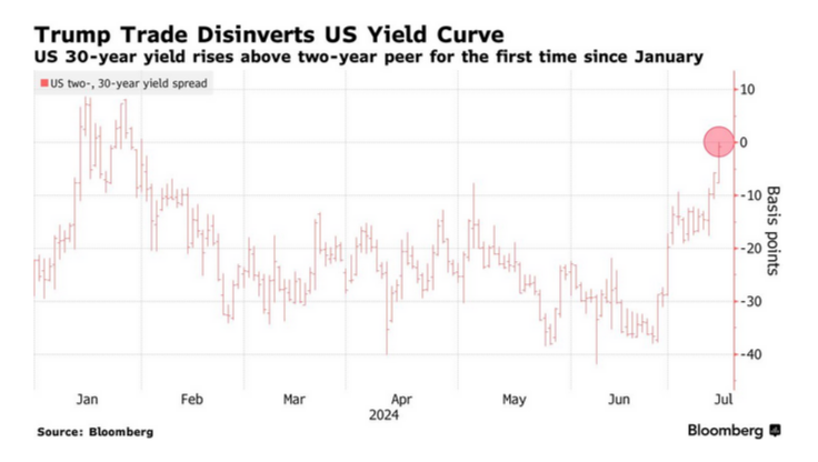 /brief/img/Screenshot 2024-07-15 at 07-21-24 Trump Market Reaction ‘Trump Trade’ Ramps Up After Rally Attack - Bloomberg.png